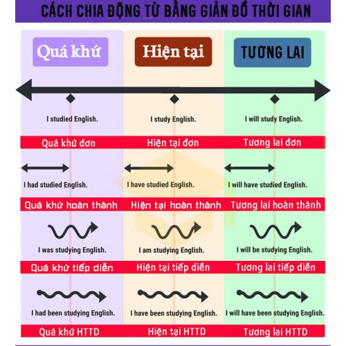 (Học tập ngoại ngữ) Sử dụng thì khi nói tiếng Anh thế nào?